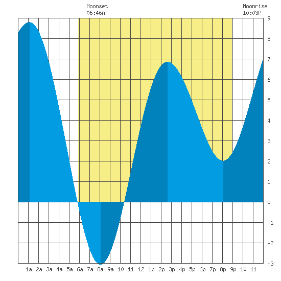 Tatoosh Island tide chart for Wednesday, August 2, 2023
