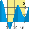 Tatoosh Island tide chart for Wednesday, August 2, 2023