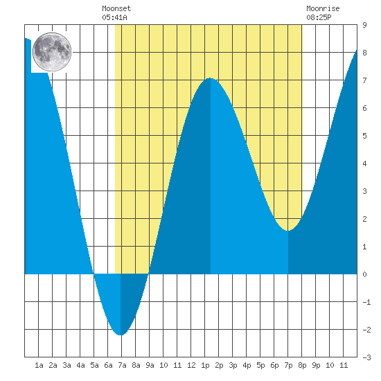 Tatoosh Island tide chart for Wednesday, August 30, 2023