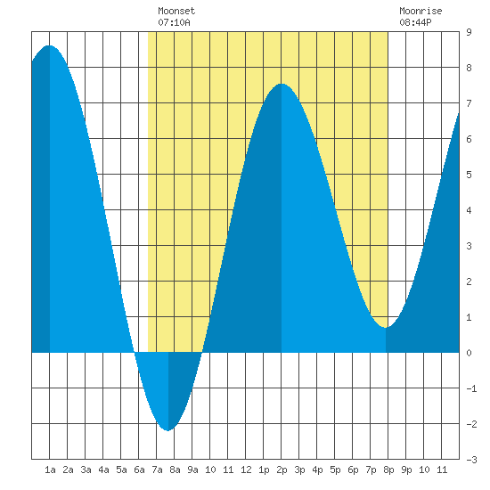 Tatoosh Island tide chart for Thursday, August 31, 2023