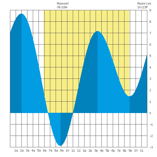 Tatoosh Island tide chart for Thursday, August 3, 2023