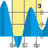 Tatoosh Island tide chart for Thursday, August 3, 2023