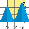 Tatoosh Island tide chart for Monday, August 7, 2023