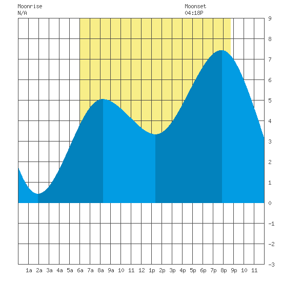 Tatoosh Island tide chart for Wednesday, August 9, 2023