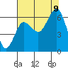 Tatoosh Island tide chart for Wednesday, August 9, 2023