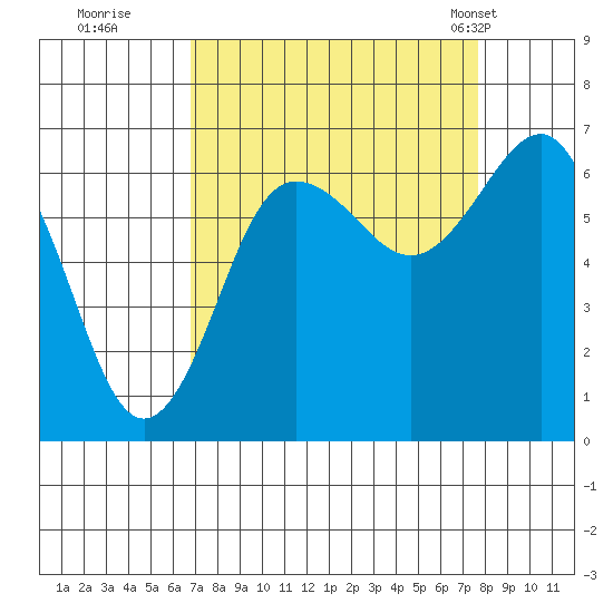 Tatoosh Island tide chart for Sunday, September 10, 2023