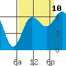Tatoosh Island tide chart for Sunday, September 10, 2023