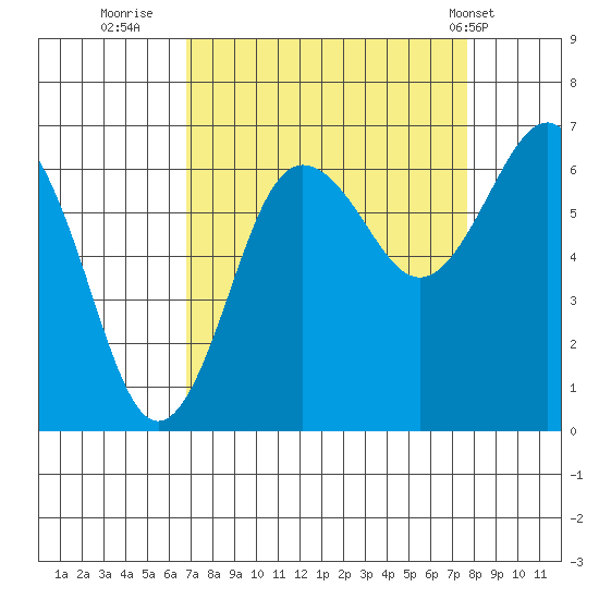 Tatoosh Island tide chart for Monday, September 11, 2023