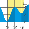 Tatoosh Island tide chart for Monday, September 11, 2023