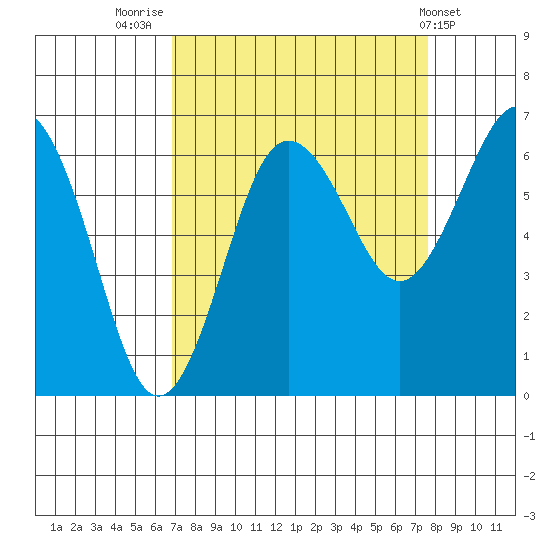 Tatoosh Island tide chart for Tuesday, September 12, 2023