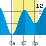 Tatoosh Island tide chart for Tuesday, September 12, 2023