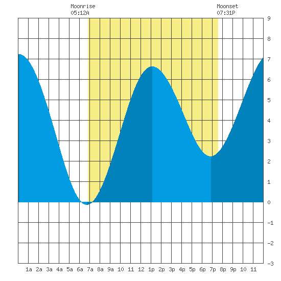 Tatoosh Island tide chart for Wednesday, September 13, 2023