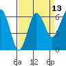 Tatoosh Island tide chart for Wednesday, September 13, 2023