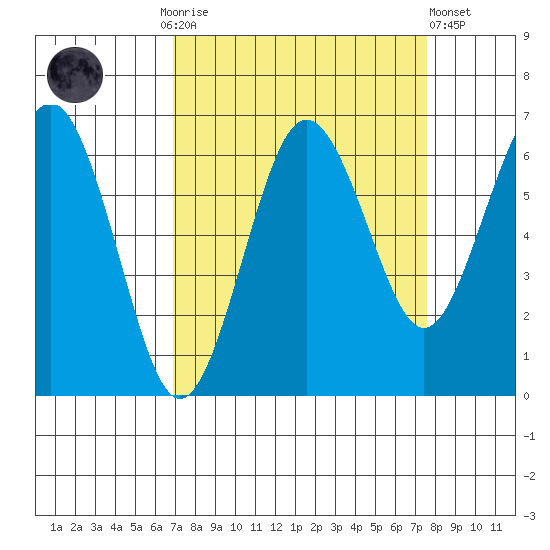 Tatoosh Island tide chart for Thursday, September 14, 2023