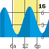 Tatoosh Island tide chart for Saturday, September 16, 2023