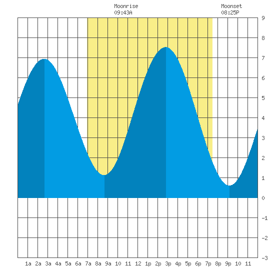 Tatoosh Island tide chart for Sunday, September 17, 2023