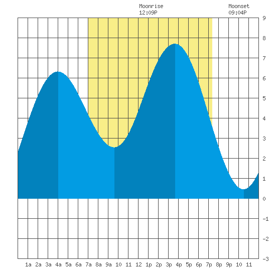 Tatoosh Island tide chart for Tuesday, September 19, 2023