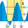 Tatoosh Island tide chart for Friday, September 1, 2023
