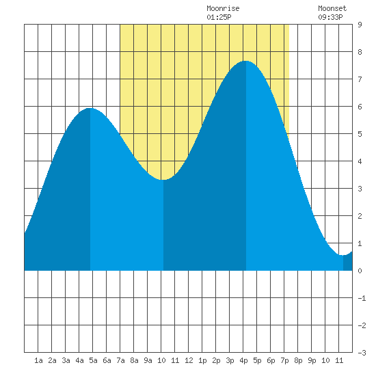 Tatoosh Island tide chart for Wednesday, September 20, 2023