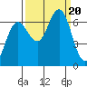 Tatoosh Island tide chart for Wednesday, September 20, 2023