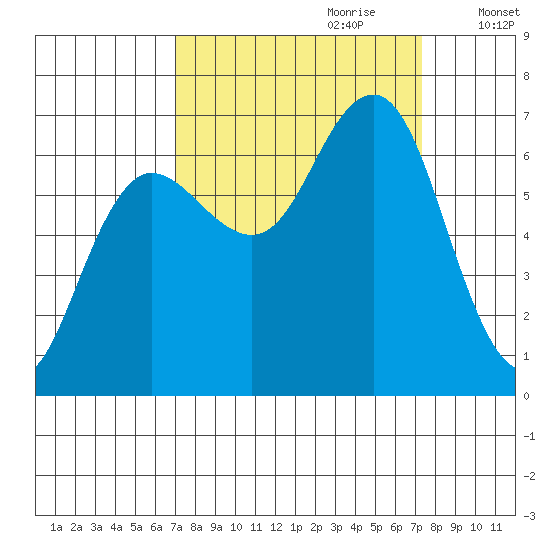 Tatoosh Island tide chart for Thursday, September 21, 2023