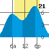 Tatoosh Island tide chart for Thursday, September 21, 2023