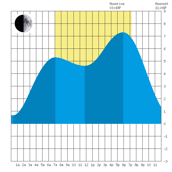 Tatoosh Island tide chart for Friday, September 22, 2023