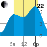 Tatoosh Island tide chart for Friday, September 22, 2023