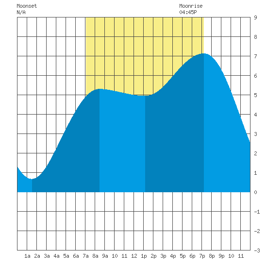Tatoosh Island tide chart for Saturday, September 23, 2023