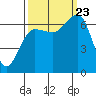 Tatoosh Island tide chart for Saturday, September 23, 2023