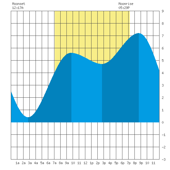Tatoosh Island tide chart for Sunday, September 24, 2023