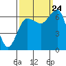 Tatoosh Island tide chart for Sunday, September 24, 2023