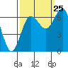 Tatoosh Island tide chart for Monday, September 25, 2023