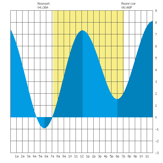 Tatoosh Island tide chart for Wednesday, September 27, 2023