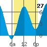 Tatoosh Island tide chart for Wednesday, September 27, 2023
