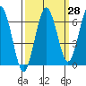 Tatoosh Island tide chart for Thursday, September 28, 2023