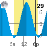 Tatoosh Island tide chart for Friday, September 29, 2023