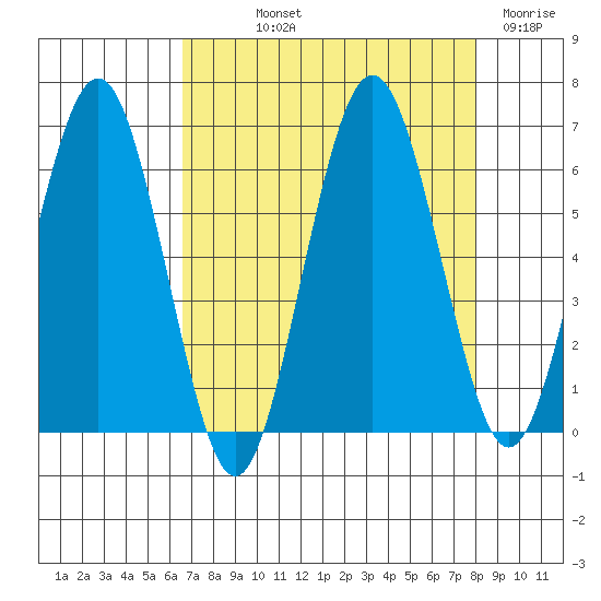 Tatoosh Island tide chart for Saturday, September 2, 2023