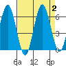 Tatoosh Island tide chart for Saturday, September 2, 2023