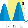 Tatoosh Island tide chart for Sunday, September 3, 2023