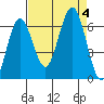 Tatoosh Island tide chart for Monday, September 4, 2023