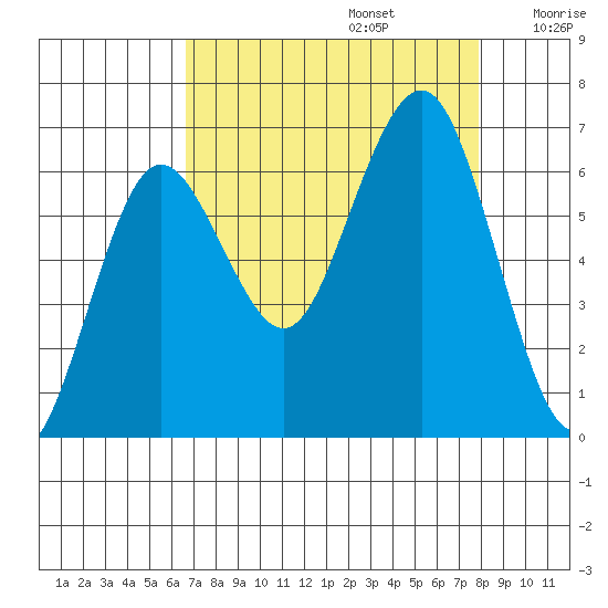 Tatoosh Island tide chart for Tuesday, September 5, 2023