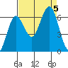 Tatoosh Island tide chart for Tuesday, September 5, 2023