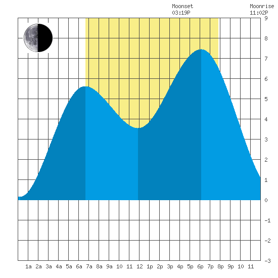 Tatoosh Island tide chart for Wednesday, September 6, 2023