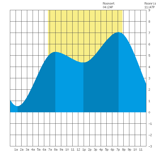 Tatoosh Island tide chart for Thursday, September 7, 2023