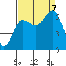 Tatoosh Island tide chart for Thursday, September 7, 2023