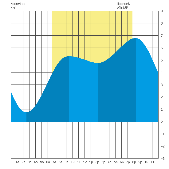 Tatoosh Island tide chart for Friday, September 8, 2023