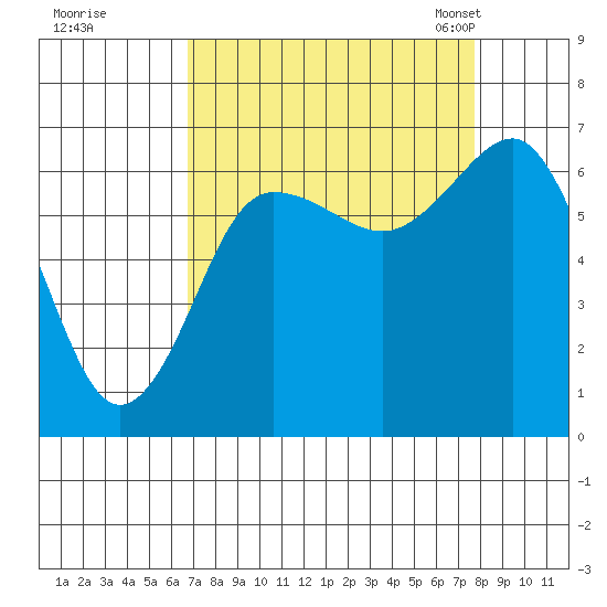 Tatoosh Island tide chart for Saturday, September 9, 2023