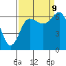 Tatoosh Island tide chart for Saturday, September 9, 2023