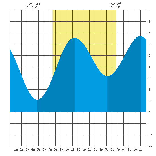 Tatoosh Island tide chart for Tuesday, October 10, 2023